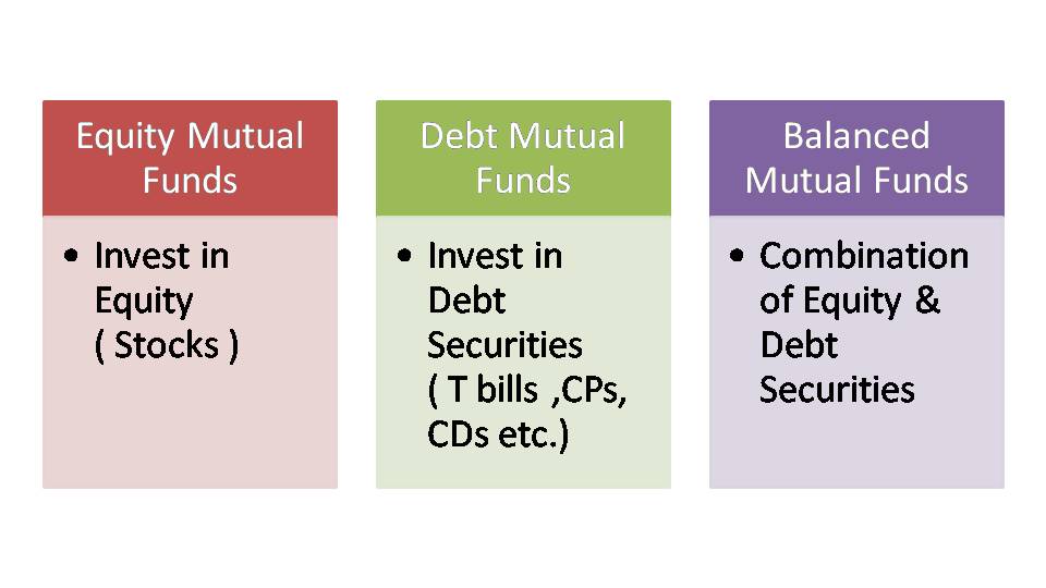 Types of Mutual Funds
