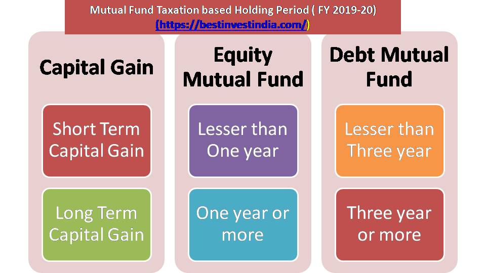 Mutual Funds taxation on the (FY 2019-20)basis of holding period.jpg