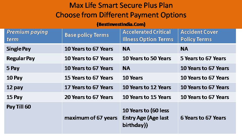 Max Life Smart Secure Plus Plan