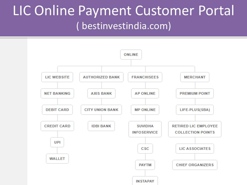 LIC Online Payment Customer Portal