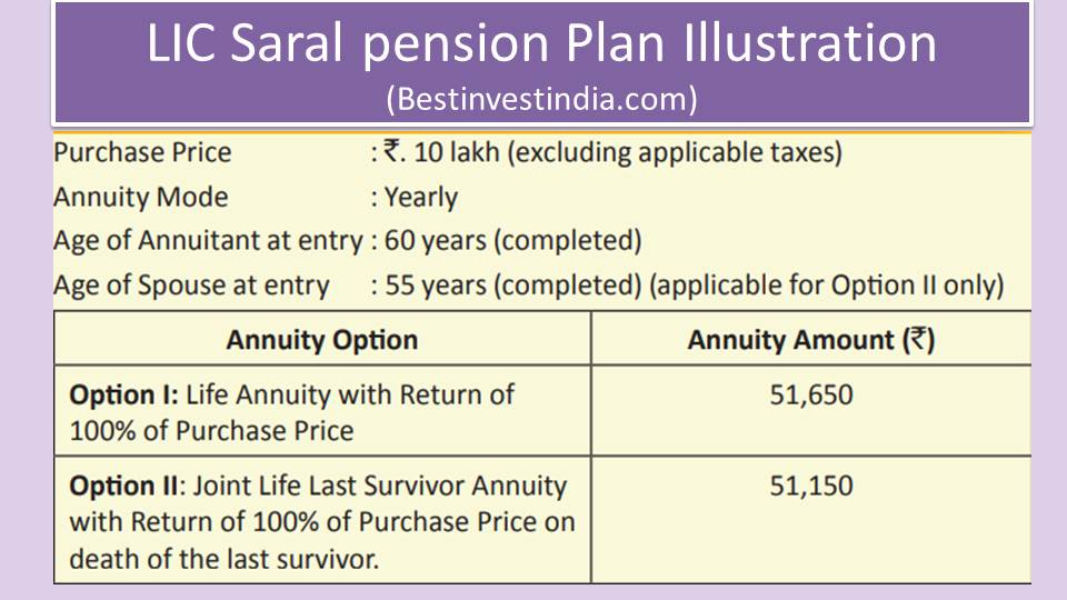 LIC Saral pension Plan Example