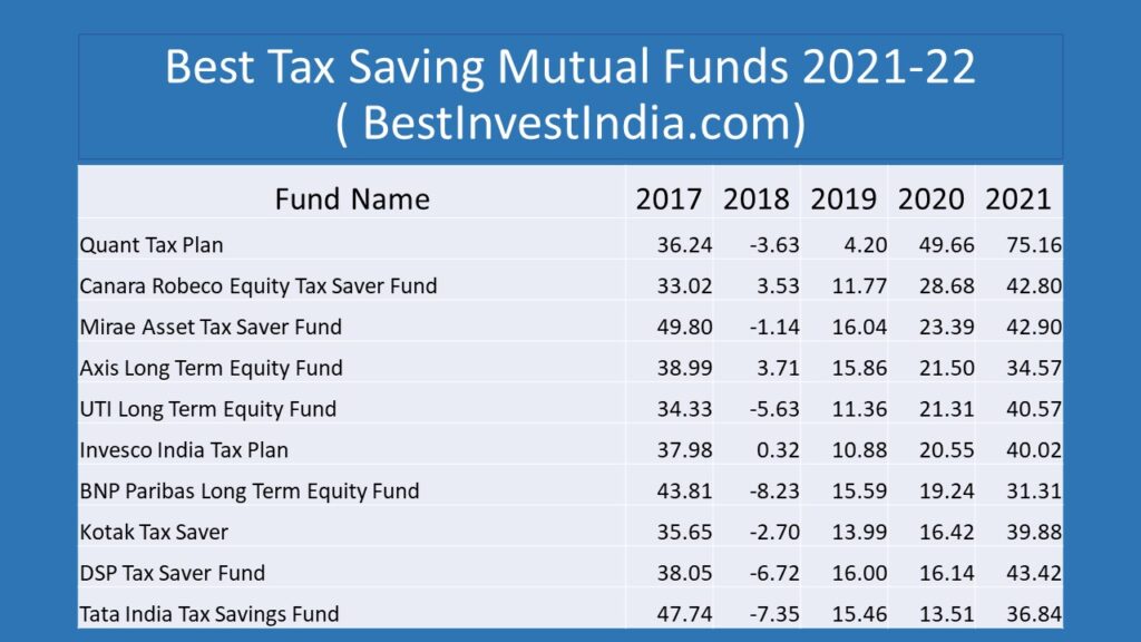 Top 10 Tax Saving ( ELSS) Funds