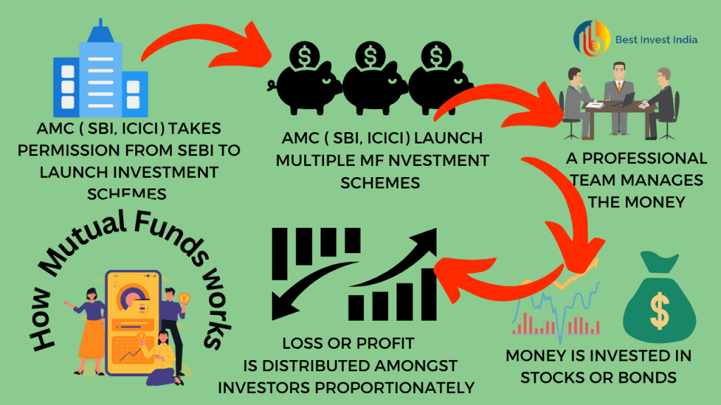 What is mutual fund & How it works