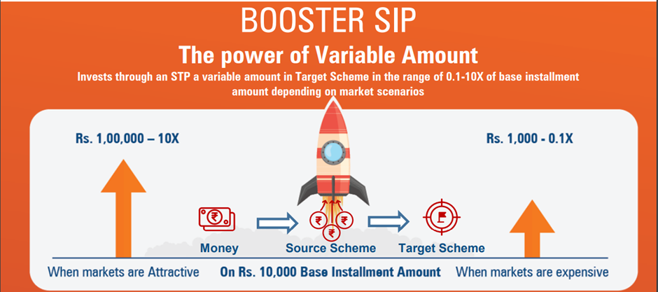 ICICI Prudential Booster SIP