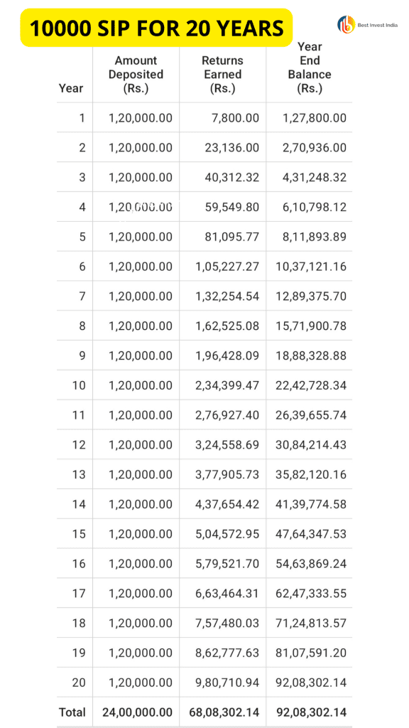 10000 SIP for 20 years