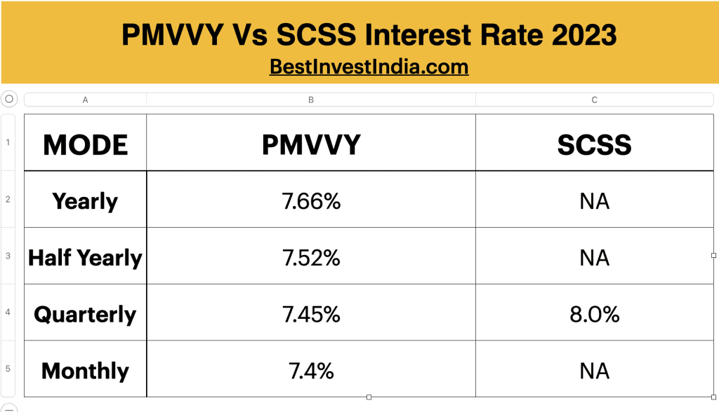 PMVVY Vs SCSS interest rate