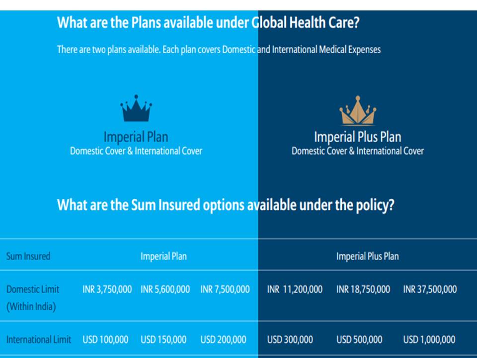 bajaj healthcare plan Sum Assured