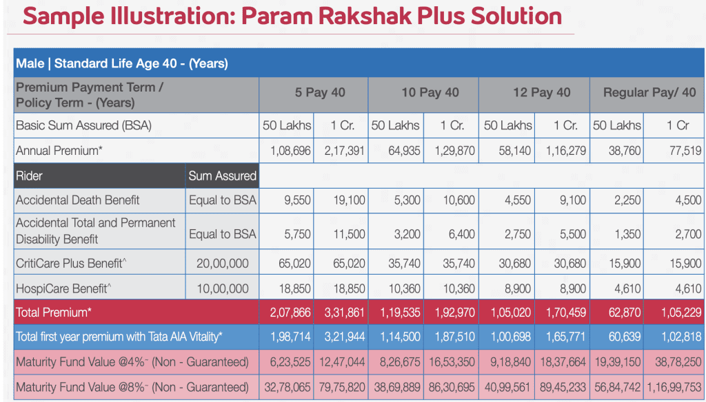 TATA AIA Param Rakshak Solution