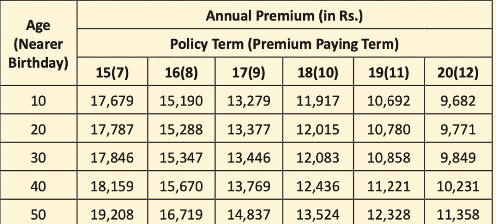 LIC Jeevan Azad Premium Chart