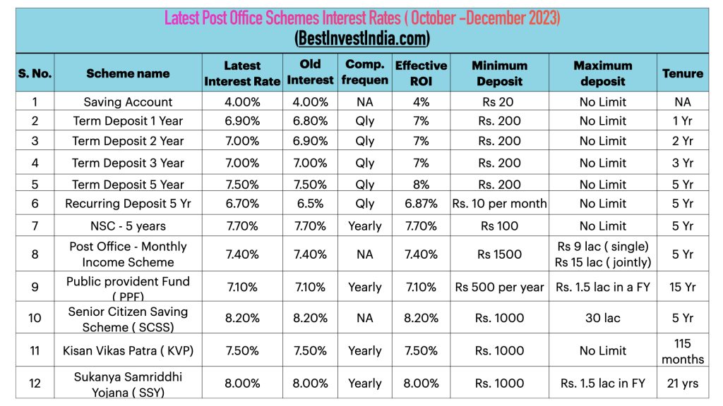 Latest Post Office Saving Schemes Interest Rate OCt- Dec2023