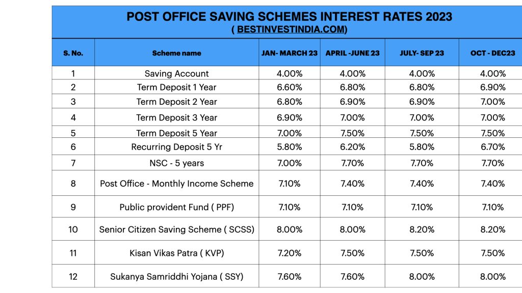 POST OFFICE SAVING SCHEMES INTEREST RATES 2023