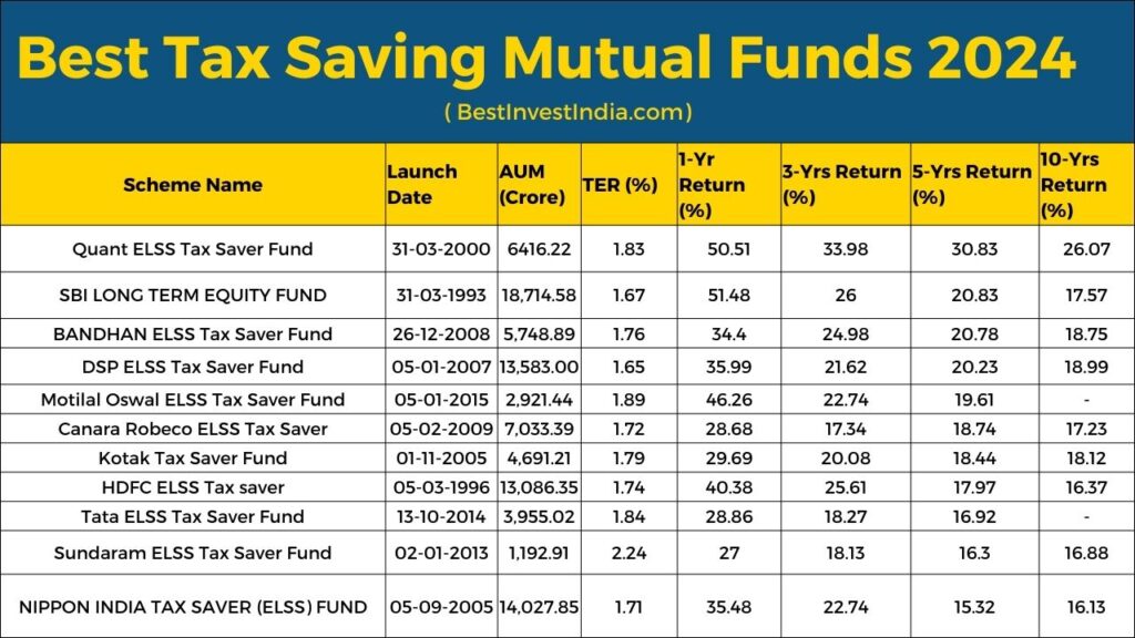 best tax saving mutual funds 2024