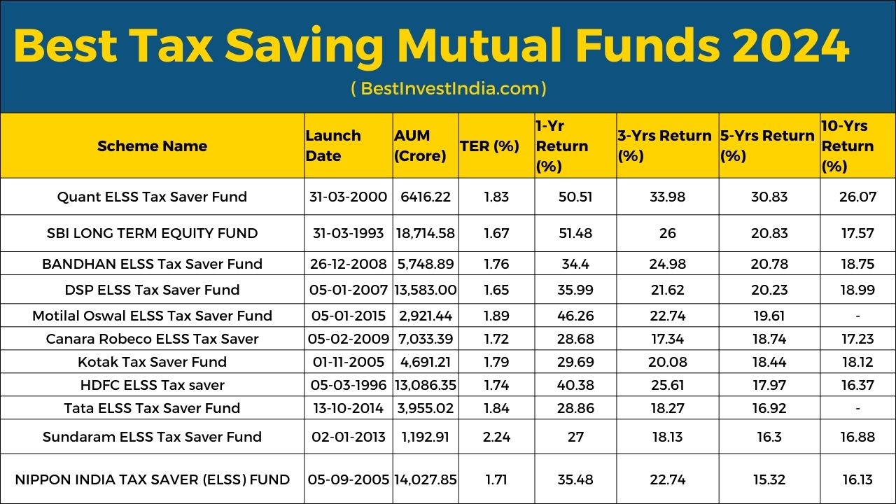 best tax saving mutual funds 2024