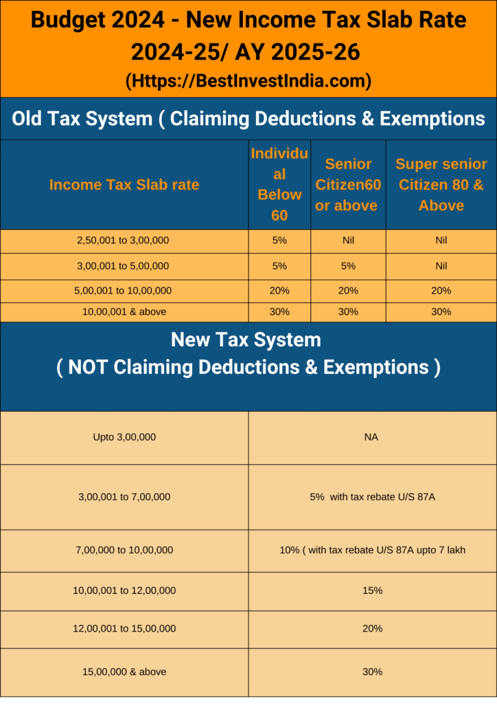 Income tax slab rate 2024-25