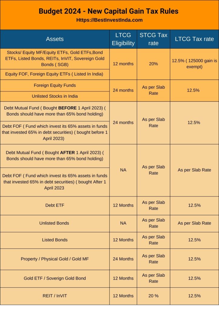 What is income tax rule for Capital Gain