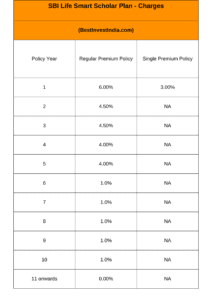SBI Life Smart Scholar Plan - Charges