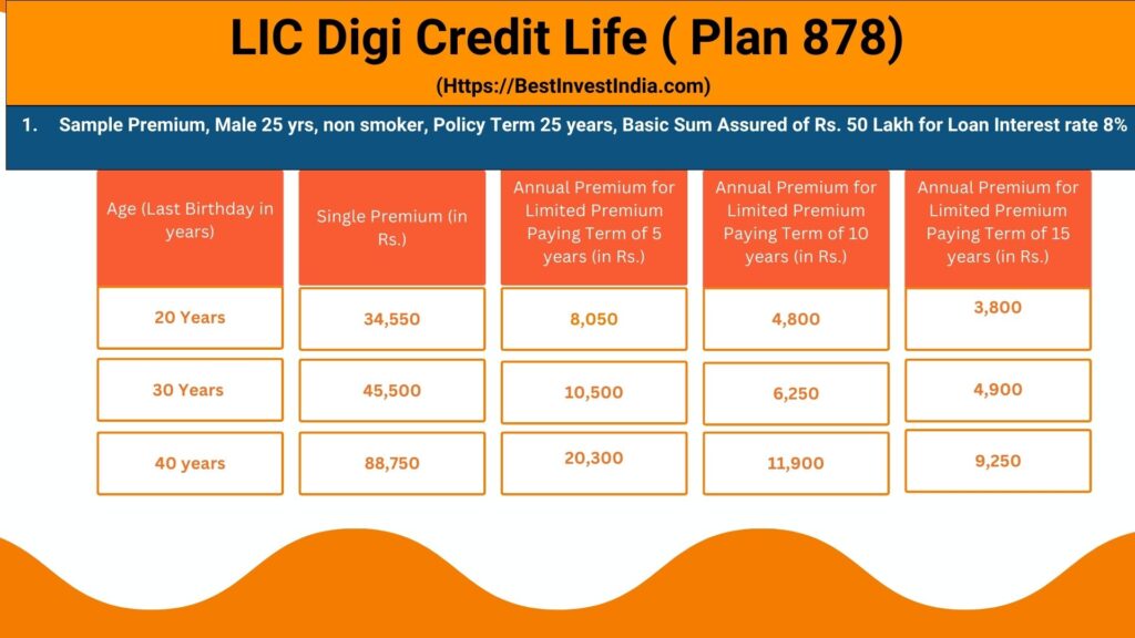 LIC digi credit life plan premium details